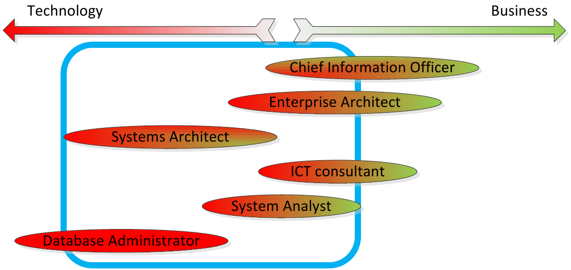 ICT Profiles